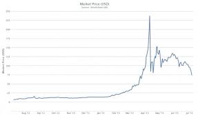 Bitcoin News Update Bitcoin Price Chart 2013