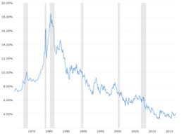 Federal Funds Rate 62 Year Historical Chart Macrotrends