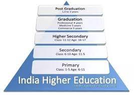 This education is given to the students of 12 to 18 years age. Is Secondary Education High School Polarwinco