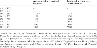278169 bytes (271.65 kb), map dimensions: Estimated Development Of Seasonal Labour In Europe 1600 1900 000s Download Table