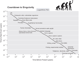 Singularity Is Near Sin Graph Countdown To Sin Logarithmic