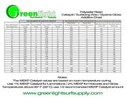 Surfboard Building Information Sheets Greenlight Surf Supply