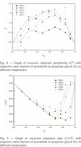 Graph Of Relaxation Time Ps With Respective Mole