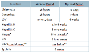 Incubation Periods For Stis Stds