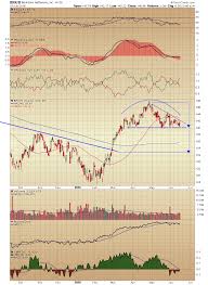 Heres Why Berkshire Hathaways Stock Chart Is Projecting