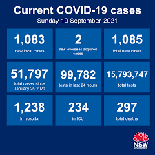Read our community guidelines before posting: . Nsw Health On Twitter Nsw Recorded 1 083 New Locally Acquired Cases Of Covid19 In The 24 Hours To 8pm Last Night