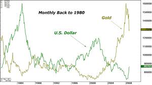 gold vs dollar chart trade setups that work