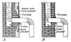 There appears to be scorching on the cement blocks where the clay flue tunnel touches the outside wall of the chimney. Farmers Bulletin 1889 Fireplaces And Chimneys By Arthur H Senner And Thomas A H Miller A Project Gutenberg Ebook