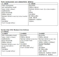 Farz namazların sonuncusu olan yatsı namazı toplamda 10 rekattır, vitir namazının kılınması ile beraber 13 rekat olur. Yatsi Ve Vitir Namazinin Kilinisi Yatsi Ve Vitir Namazi Nasil Kilinir Video Ilahm Veren Alintilar Motivasyon Posterleri Sifa Duasi