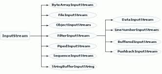 Image result for Java outputstream
