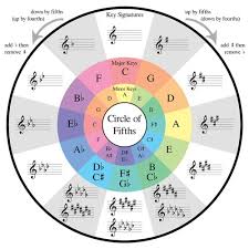 Guitar Chord Progression Guide Using Circle Of Fifths