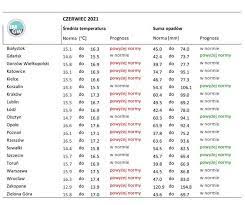 Imgw przedstawiło prognozę długoterminową temperatury i opadów na początek wakacji. Pogoda Dlugoterminowa Dla Polski Od Imgw Dobre Wiesci Goraco I Upalnie Poza Ta Czescia Kraju Super Express Wiadomosci Polityka Sport