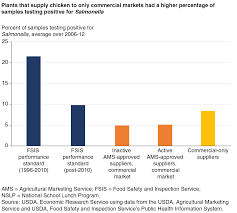 Usda Ers Regulation Market Signals And The Provision Of