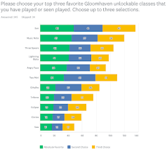 With the gct, it is possible to keep track of the game progress in the board game. Gloomhaven Class Survey Results
