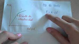 También denominado límite de elasticidad, es la tensión máxima que un material elastoplástico puede soportar sin sufrir deformaciones permanentes. Ley De Hooke Y Limite De Elasticidad Youtube