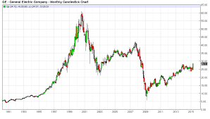 When to buy general electric. Ge Resorts To Financial Engineering To Boost Stock Price Investing Com