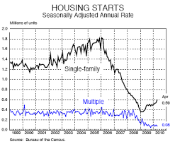 10 Important Real Estate Charts Showing No Housing Recovery