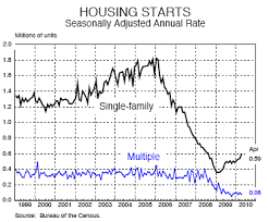 10 important real estate charts showing no housing recovery