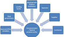 With this model, different infrastructures. Build Operate Transfer Wikipedia