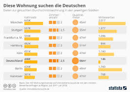 Sie sind auf der suche nach einer wohnung in hannover? Infografik Diese Wohnung Suchen Die Deutschen Statista