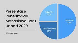 Artikel ini membahas seleksi mandiri smup unpad 2019, mulai dari tahapan ujian hingga tata cara apakah kamu calon mahasiswa unpad? Jalur Masuk Unpad 2020 Halo Kampus