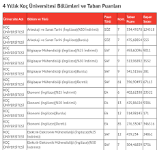 Daha önceki sistemde sözel alanında 2. Koc Universitesi Basari Siralamasi Yuzdelik Dilimler Koc Universitesi 2020 Taban Puanlari Ve 4 Yillik Bolum Puanlari Takvim