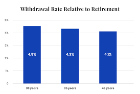 The Four Percent Rule Does It Work Or Are There Better Options