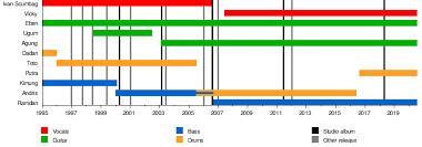 Chord burgerkill ft fadly tiga titik hitam intro em c em ketika semua bayang menjauh dari tubuh c dan ketika semua angan angan enggan menyapa em terbaring aku c terjebak aku di keheningan dalam ketiadaan em kucoba cahayai ruang jiwa ini c terus berharap dan terangi em kucoba sembunyikan suara hati. Burgerkill Wikipedia