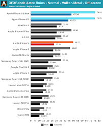 Gpu Performance Power The Iphone Xs Xs Max Review