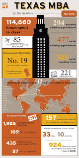 Texas Mba By The Numbers Mba Mba Degree Online Mba