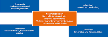 Geben sie jetzt ihre bewertung für vr bank südliche weinstraße eg in steinfeld, pfalz ab. Nachhaltigkeitsrat Vr Bank Sudliche Weinstrasse Wasgau Eg