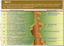 Learn about earthquake measurement facts here and see how some buildings are designed to be stronger. Nc Deq Earthquakes In North Carolina