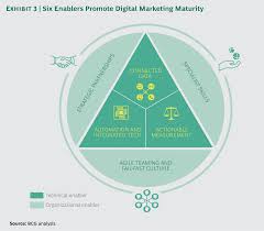 Mastering Digital Marketing Maturity Digital Marketing Marketing Digital