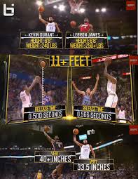 In december 2016, durant stated that his height in shoes was actually 7 ft 0 in (2.13 m) and that he understated his height in order to be listed as a small forward, rather than a power forward.155 his career averages are 27.0 points, 7.1 rebounds, and 4.1. Ballislife Com On Twitter Video Espn Sports Science Compares Lebron James Kevin Durant Http T Co 8peddviawz Http T Co Hednaekxpe