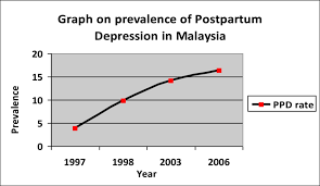 In malaysia, a middle income country, the prevalence of diabetes has increased in the last decade from 5.7% to 9.5% among individuals aged 30 years the differences in the rates of depression, anxiety and stress symptoms between our study and others may be attributed to differences in the screening. 1 Prevalence Of Postpartum Depression In Malaysia Download Scientific Diagram