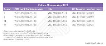 To keep up with the rules in terms of your staff, here's a rundown of where each state stands currently. Vietnam To Increase Minimum Wage From January 2020