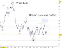 Westpac Wbc Elliott Wave Cfd Trading Forum Wave Theory Technical Analysis Tools Stock Charts