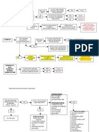 Con Law Flow Chart Epc Dpc Chart Business Management Pdf
