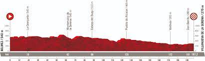 Die strecke über insgesamt 3.383 kilometer durch frankreich führt von der bretagne aus ostwärts in die alpen, von dort weiter in die pyrenäen und nach paris. Streckencheck Alle 21 Etappen Profile Karten Der Vuelta Espana 2021