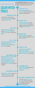 Want To Know What Happened During The Salem Witch Trials Click The Infographic To Check Out The Timeline Of Events In 2020 Witch Trials Salem Witch Salem Witch Trials