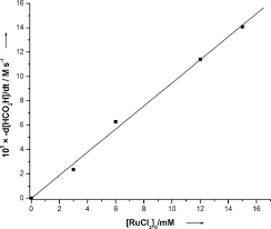 Maybe you would like to learn more about one of these? Hydrogen Generation From Formic Acid Decomposition By Ruthenium Carbonyl Complexes Tetraruthenium Dodecacarbonyl Tetrahydride As An Active Intermediate Czaun 2011 Chemsuschem Wiley Online Library