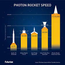 We May Be Able To Build A Rocket That Can Go 99 999 The Speed Of Light