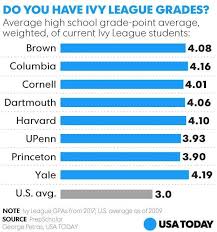 Here S What It Really Takes To Get Into The Ivy League These Days Scholarships For College Ivy League Schools Ivy League