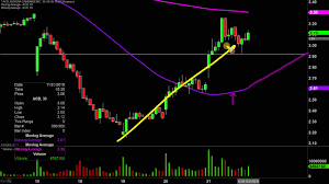 Aurora Cannabis Inc Acb Stock Chart Technical Analysis For 11 21 19