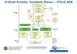 Un Itu Organisational Structures And Incident Management