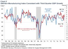 U S Economic Growth Picking Up In The Second Half