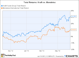 Why Has Kraft Stock Soared After Its Spinoff The Motley Fool