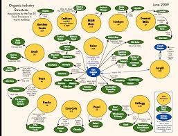 organic food industry bought by corporations like coca cola