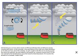 For a tornado to form, there also needs to be spinning air near the ground. Sample Page Tornados Catastrophic Events Example Page