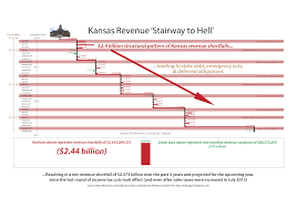 Kansas Legislators Do Their Job And Pass A Critical Tax Bill